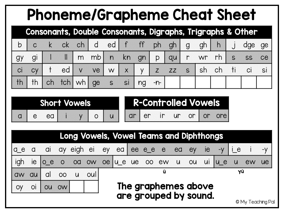 Phoneme Grapheme cheat sheet grouped by sound